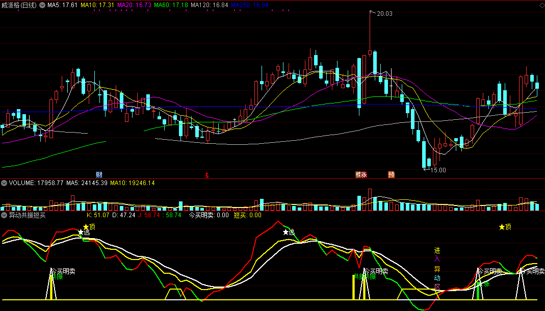 异动共振短买副图指标 通达信 无未来 实测图