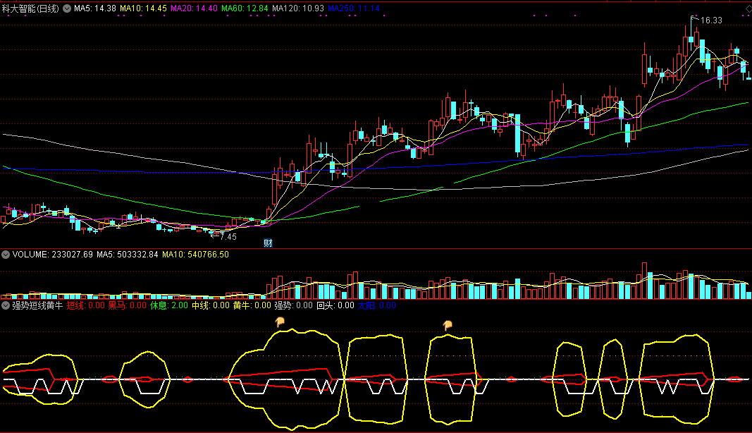 本人用了几年弄懂了让你获利不亏的强势短线黄牛副图公式