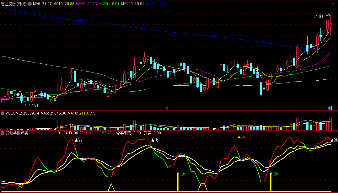 异动共振短买副图指标 通达信 无未来 实测图