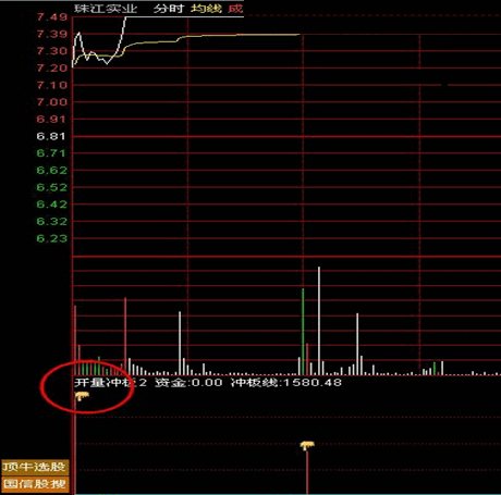 独创指标——开量冲板，分时图副图指标，不加密