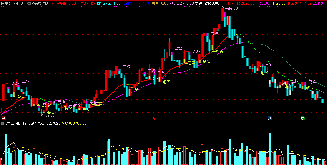 绝杀红九月（通达信指标 副图 公式源码 实测图）