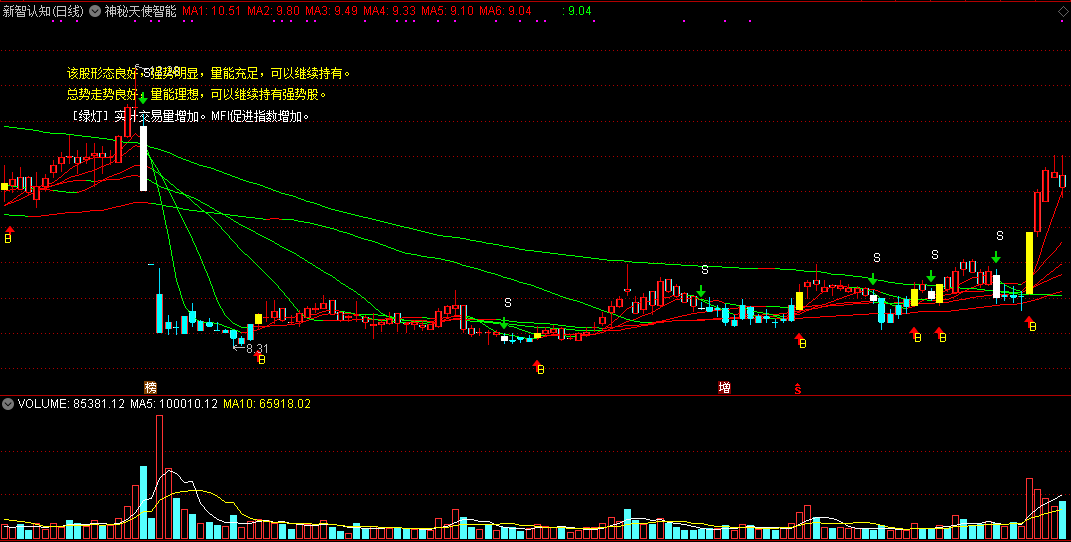 【神秘天使智能解盘】主图指标，个股走势智能评说，动态版的千股千评！