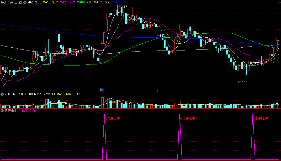 将要走牛（同花顺公式 副图指标 效果图 源码）