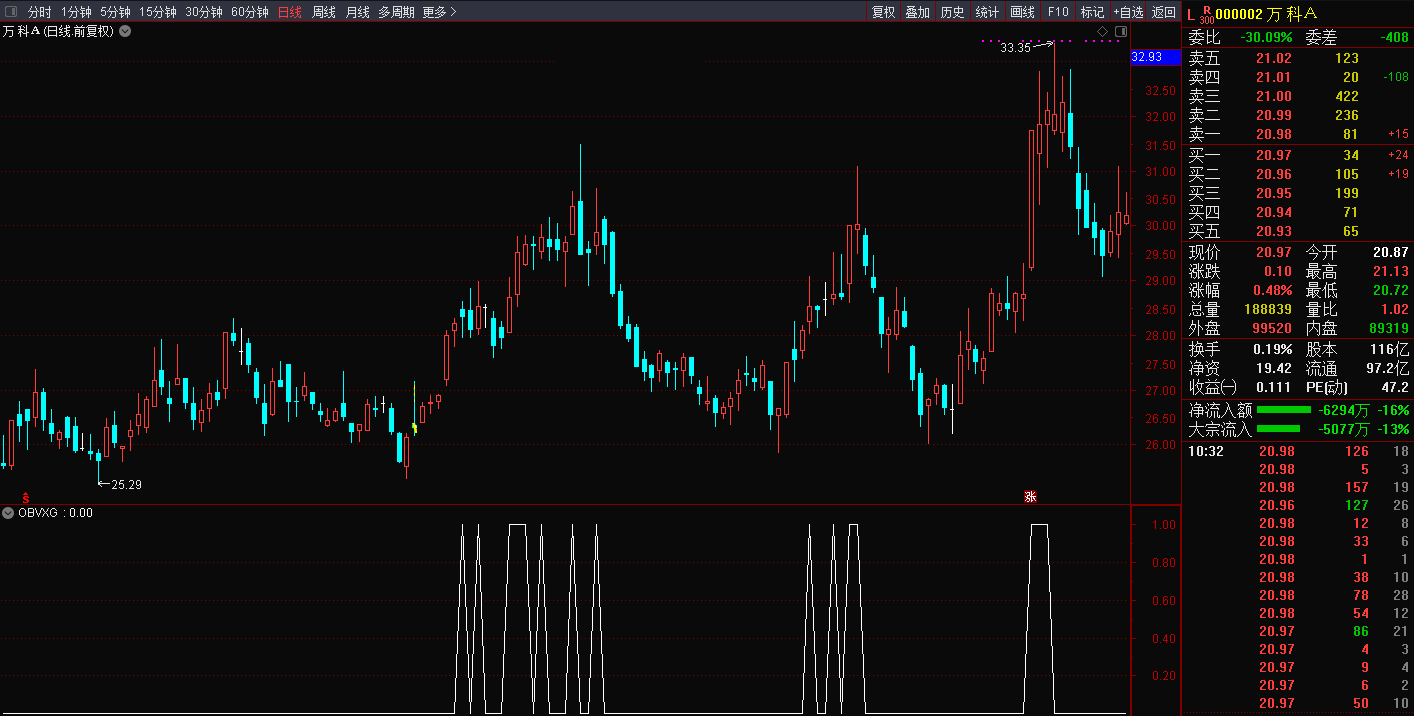 obv历史新高选股指标（通达信、实测图、无未来）