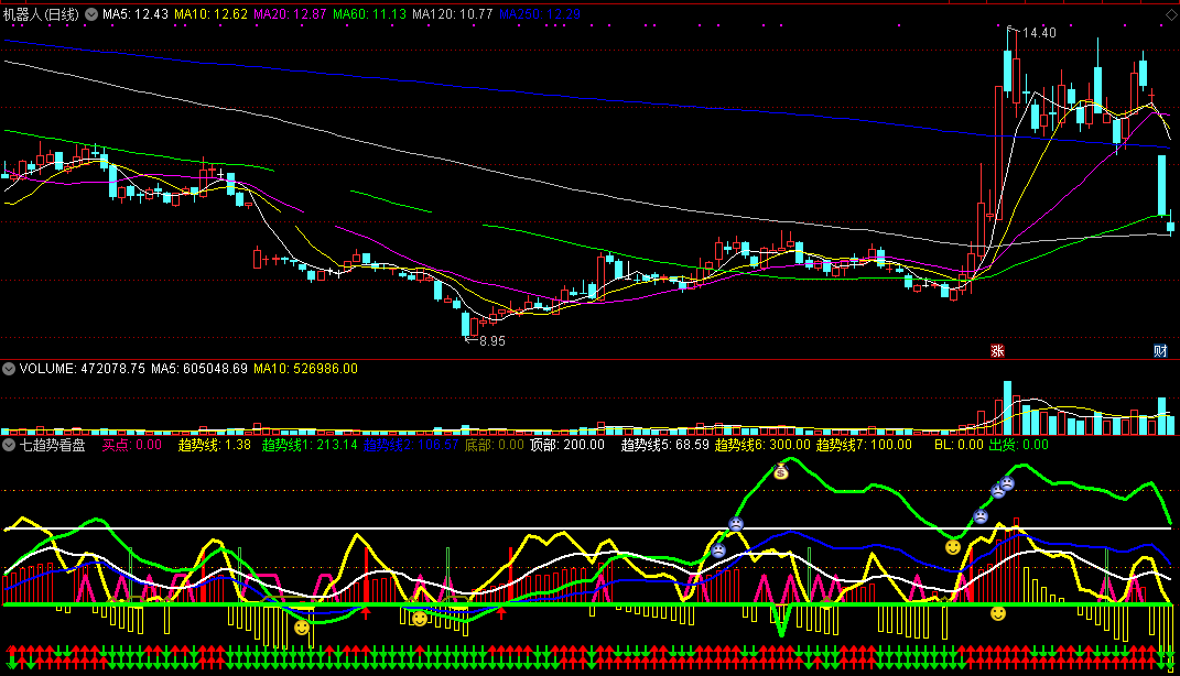 七趋势看盘（通达信指标 副图 公式源码 实测图）