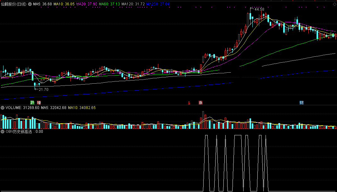 obv历史新高选股指标（通达信、实测图、无未来）