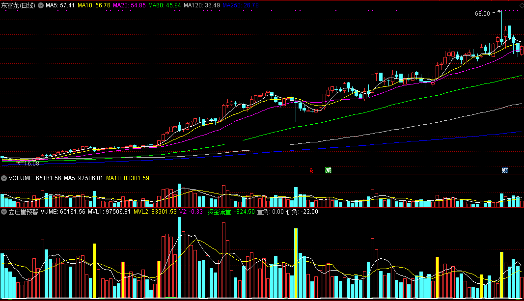 可以直接在成交量做独立标记的立庄量预警副图公式