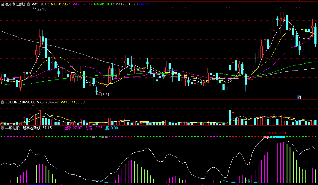牛熊选股指标（副图、通达信、实测图）源码无加密