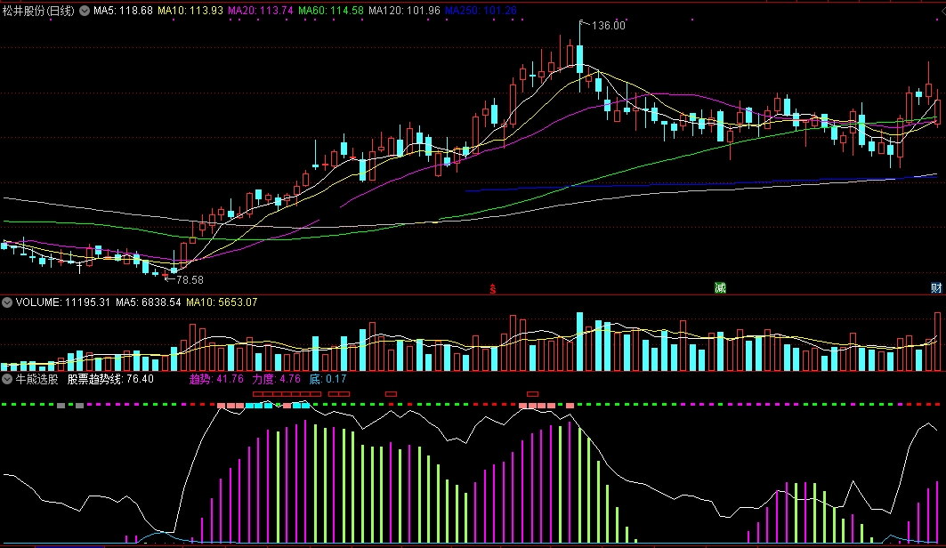 牛熊选股指标（副图、通达信、实测图）源码无加密