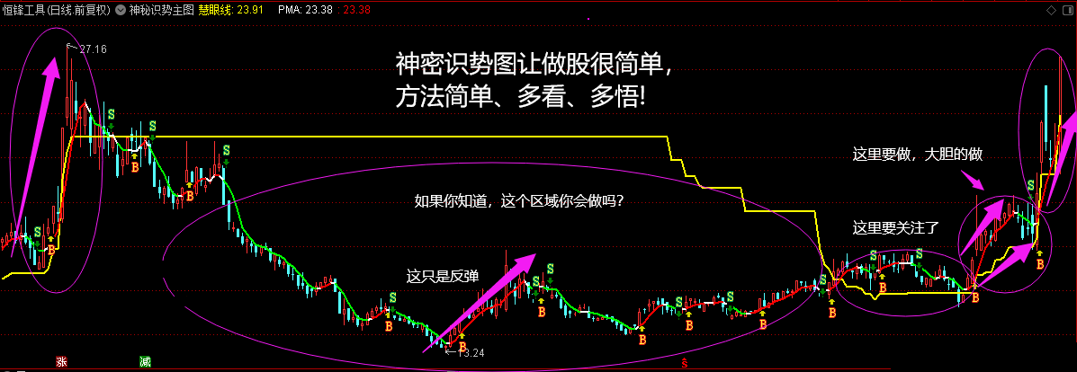 全网唯一原创主图亮相——神秘识势主图指标，通达信，不加密不限时，无未来