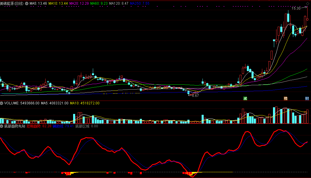 底部趋势先知（通达信指标 副图 公式源码 实测图）