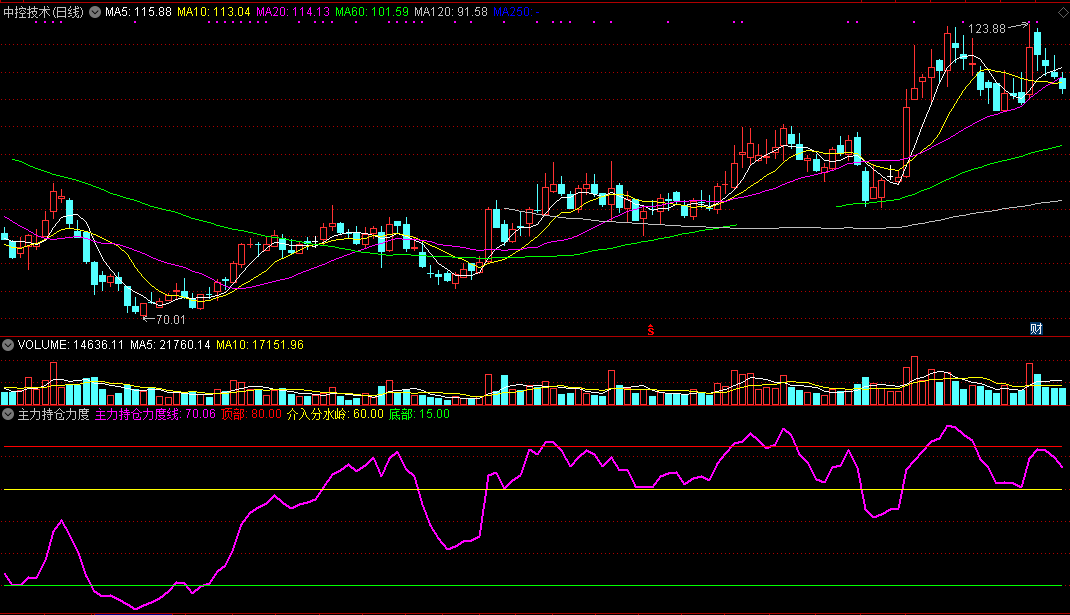 主力持仓力度（同花顺公式 副图指标 效果图 源码）
