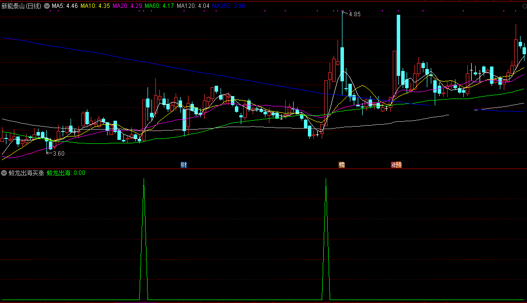 【蛟龙出海买涨停】发现趋势转折点，多头猛增放量前介入，较高上涨概率