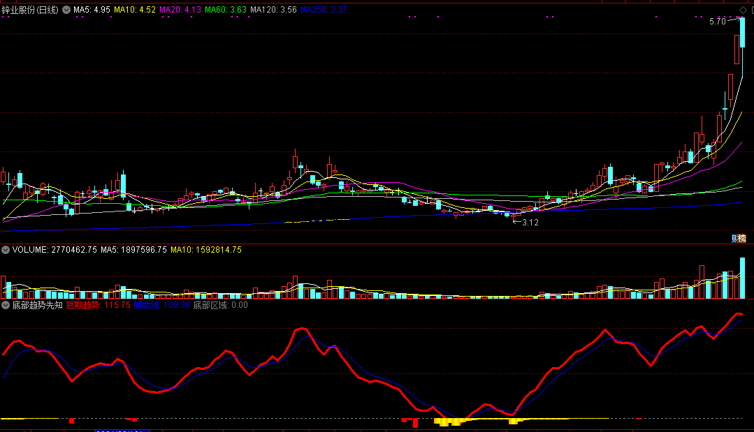 底部趋势先知（通达信指标 副图 公式源码 实测图）
