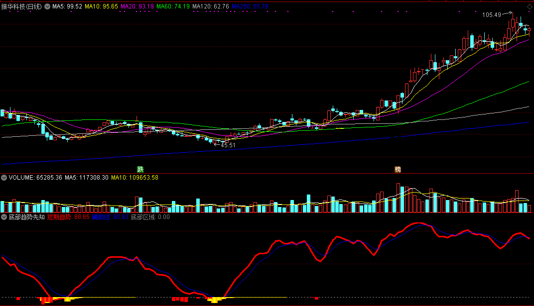 底部趋势先知（通达信指标 副图 公式源码 实测图）