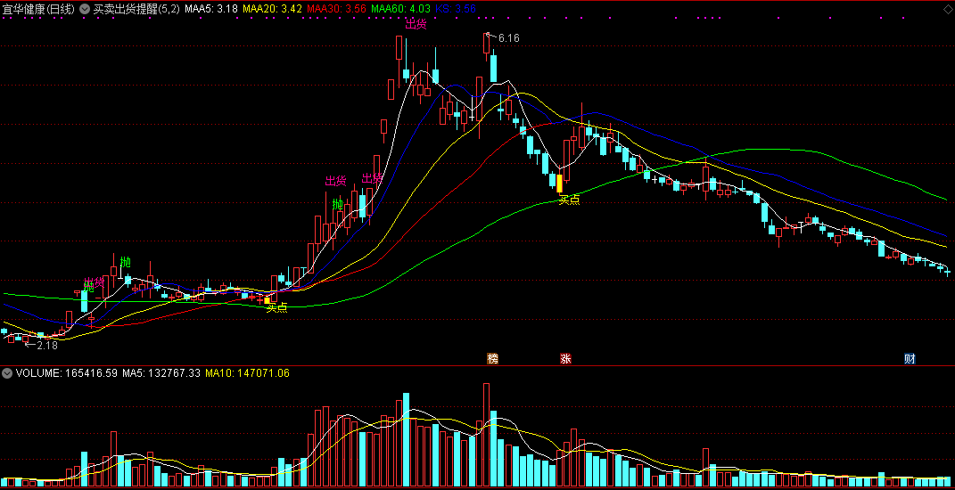通达信买卖出货提醒主图指标 源码 实测图 无未来