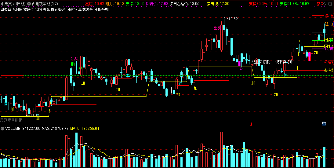 西电决策线主图指标 组合多个大师作品 含未来 适合老手折腾用