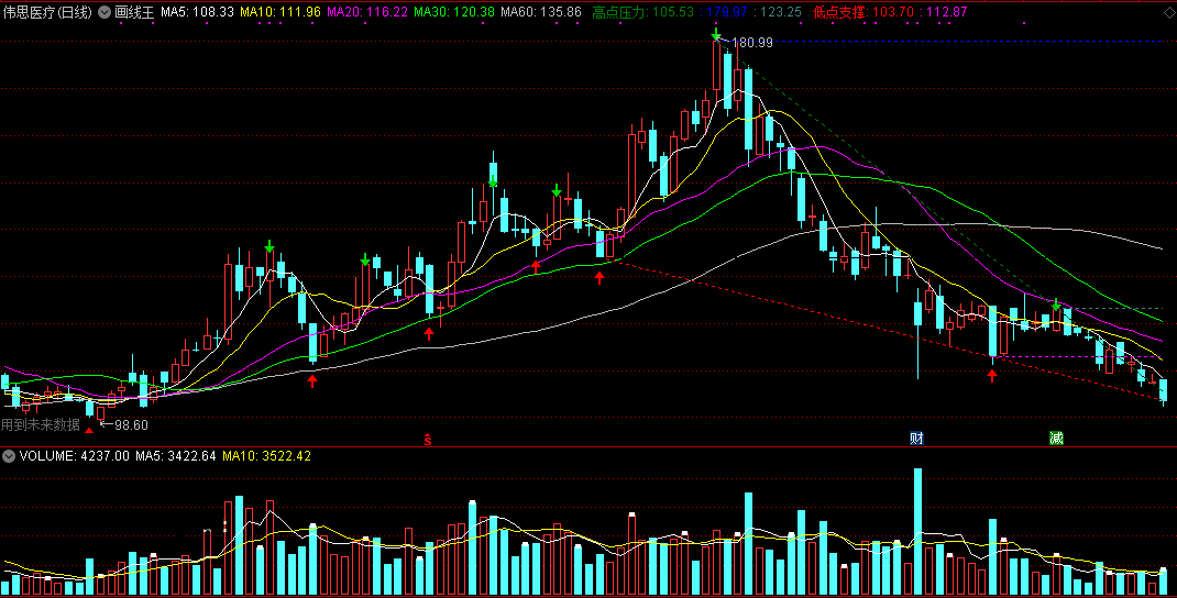 再来分享一个画线王指标（通达信、源码）