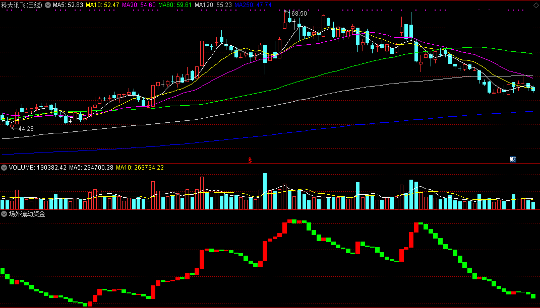场外流动资金监测（通达信指标 副图 公式源码 实测图）
