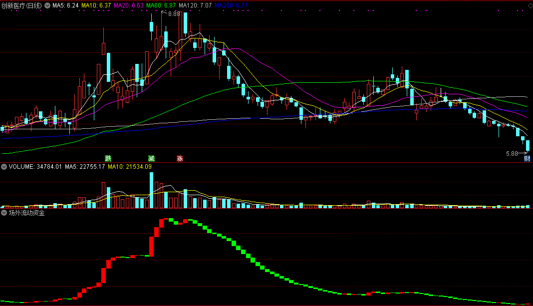 场外流动资金监测（通达信指标 副图 公式源码 实测图）