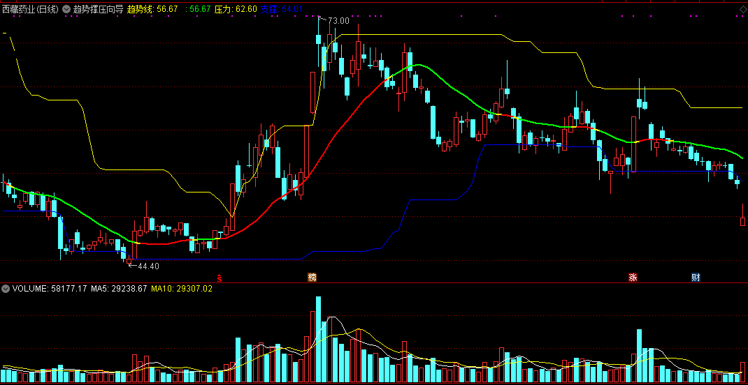 趋势撑压向导主图指标 通达信 源码 实测图 无未来