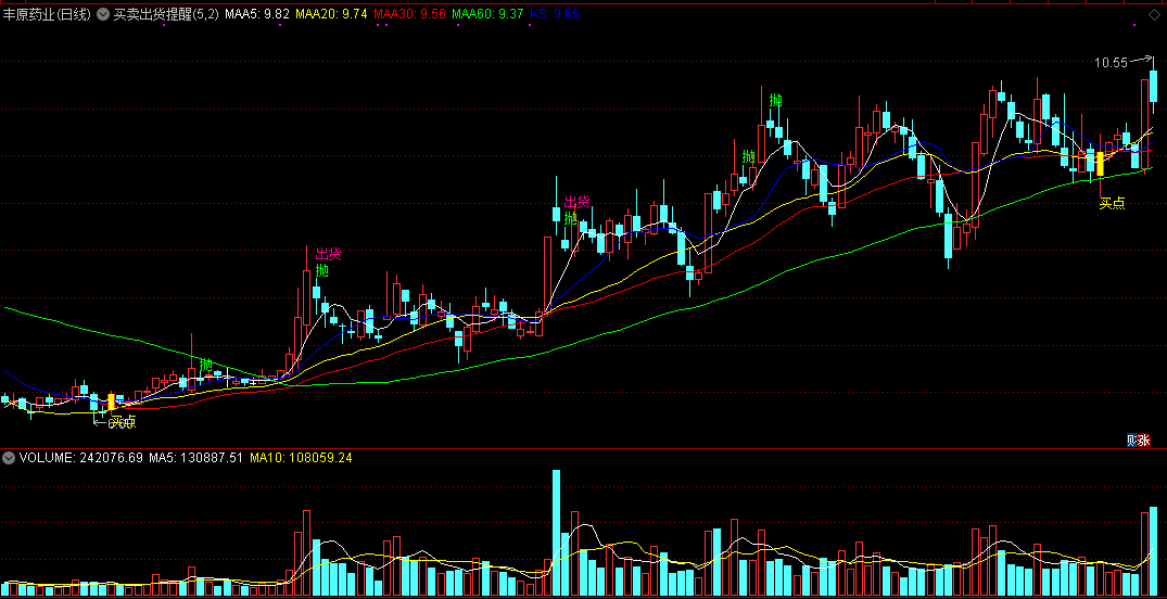 通达信买卖出货提醒主图指标 源码 实测图 无未来