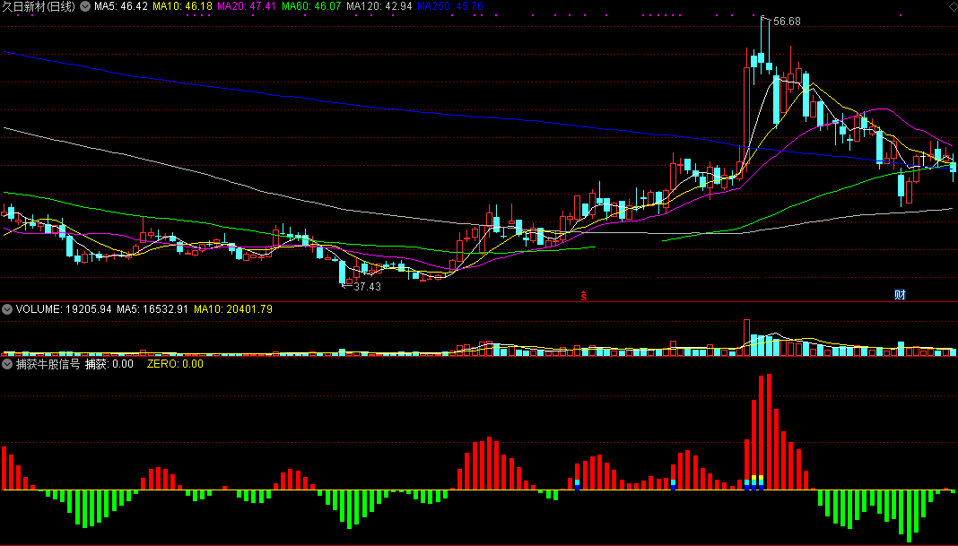 捕获牛股信号副图指标，极具特色的抓牛公式！