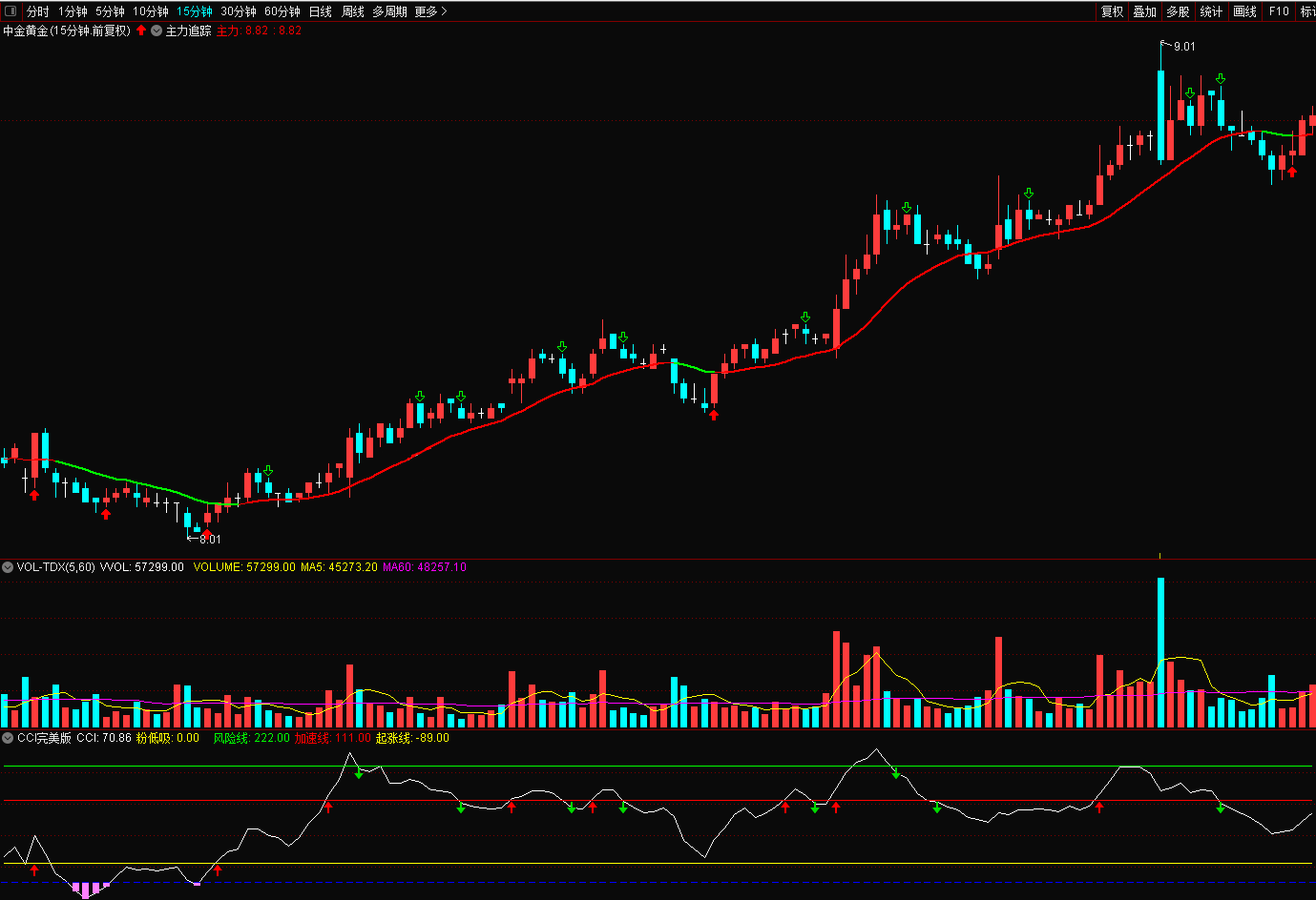 完美cci副图指标 买在起涨点 卖在次/最高点（源码、通达信、贴图）