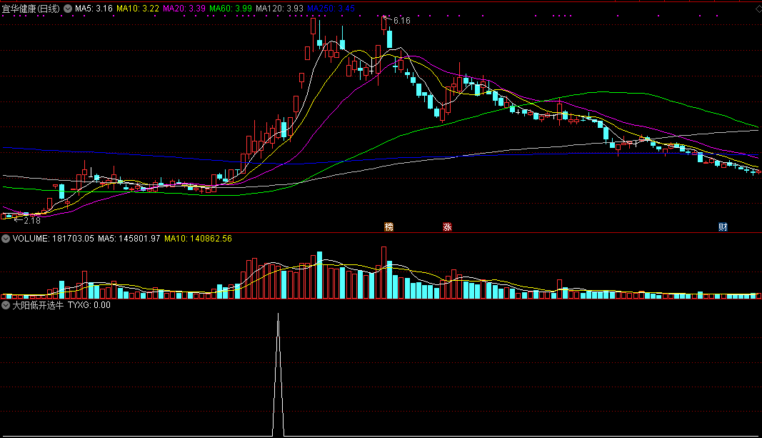 根据k线形态特征编写出来的大阳低开选牛股副图公式