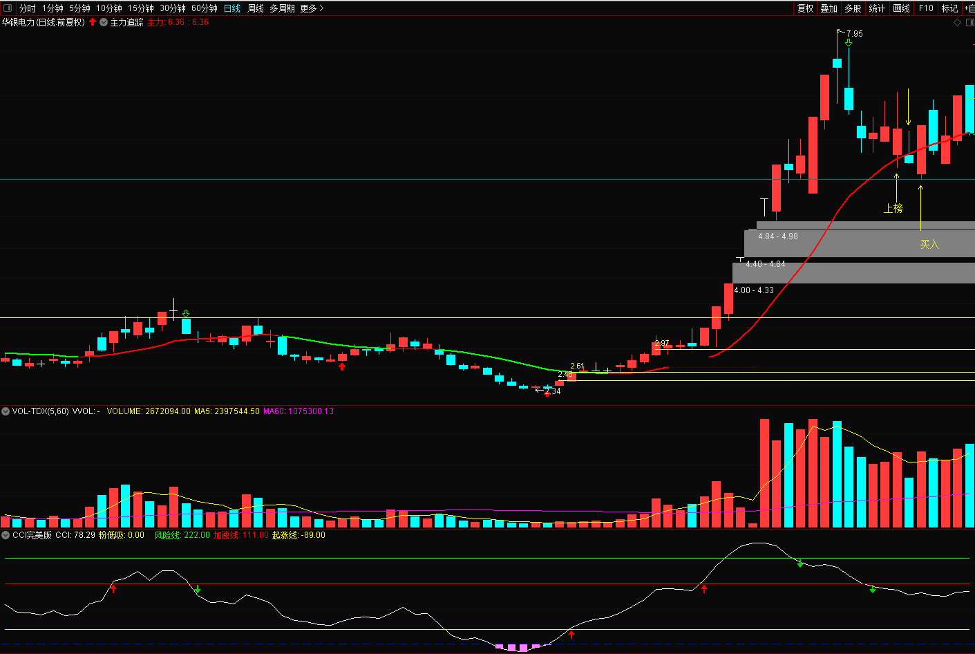 完美cci副图指标 买在起涨点 卖在次/最高点（源码、通达信、贴图）