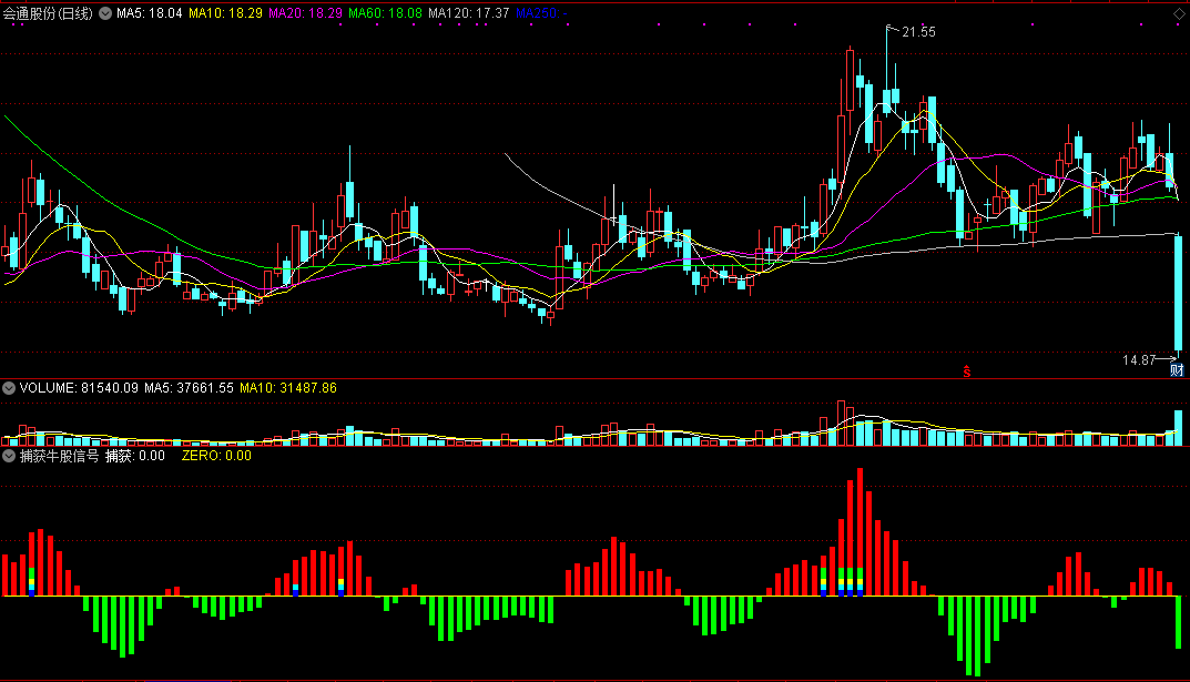 捕获牛股信号副图指标，极具特色的抓牛公式！