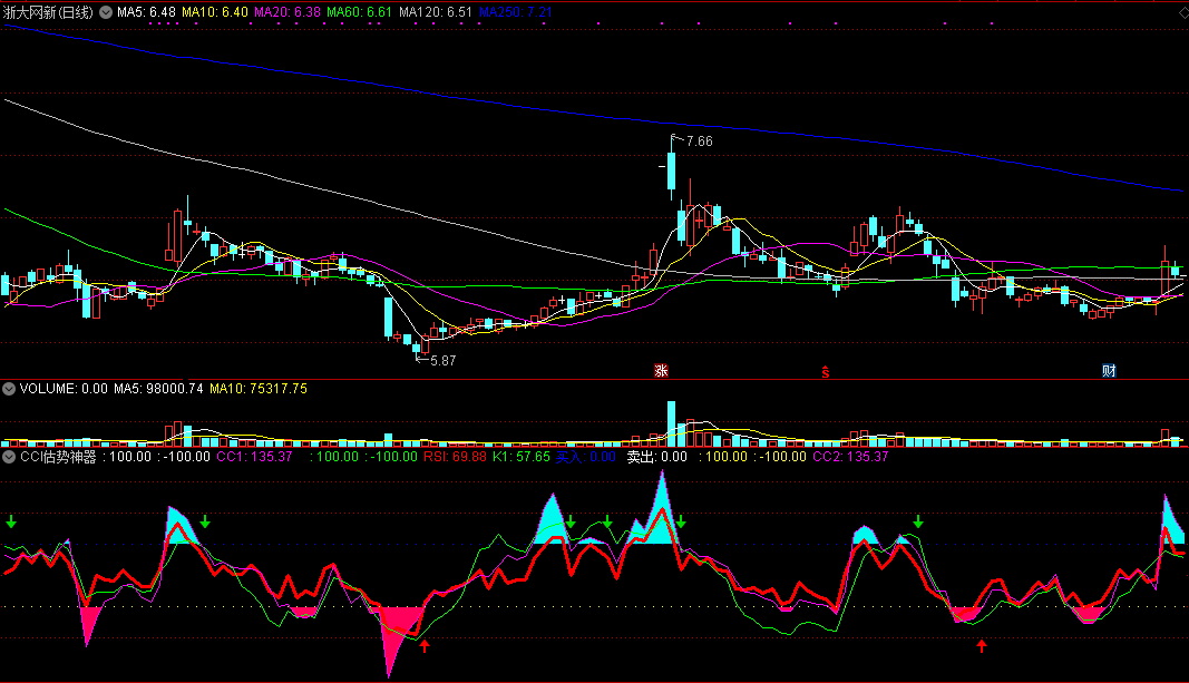 同花顺cci估势神器副图公式
