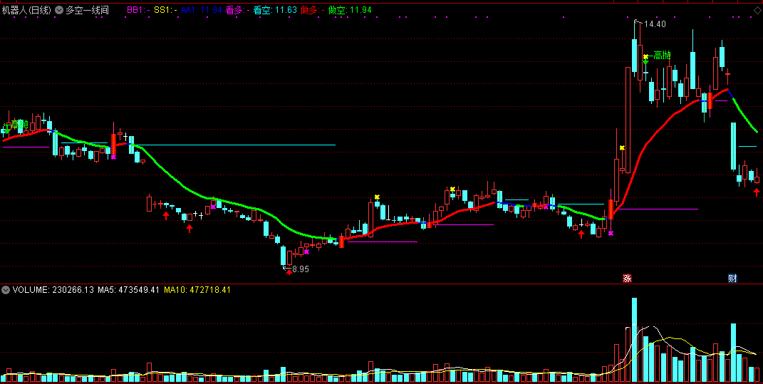 通达信多空一线间主图指标 源码 无未来 实测图