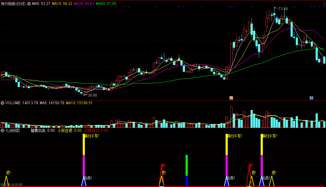 七剑战歌——潜伏类趋势转折的指标（副图 通达信 有未来函数）