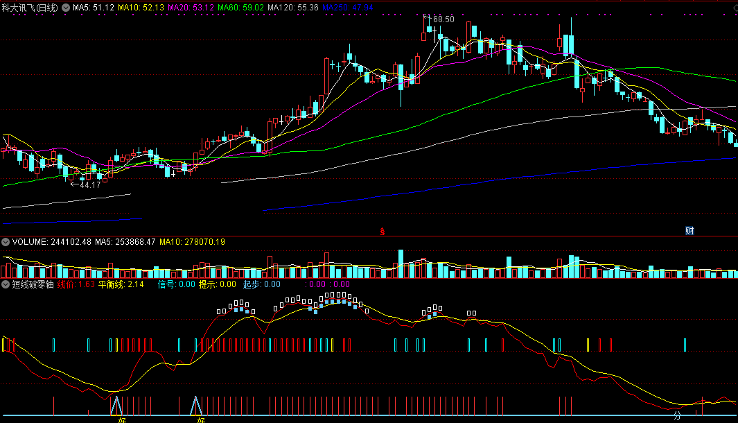 通达信短线破零轴副图指标 零轴分强弱 无未来 源码 实测图