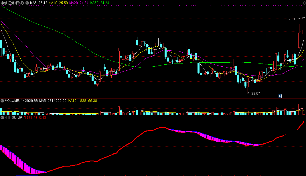 同花顺牛哄哄出场副图指标公式