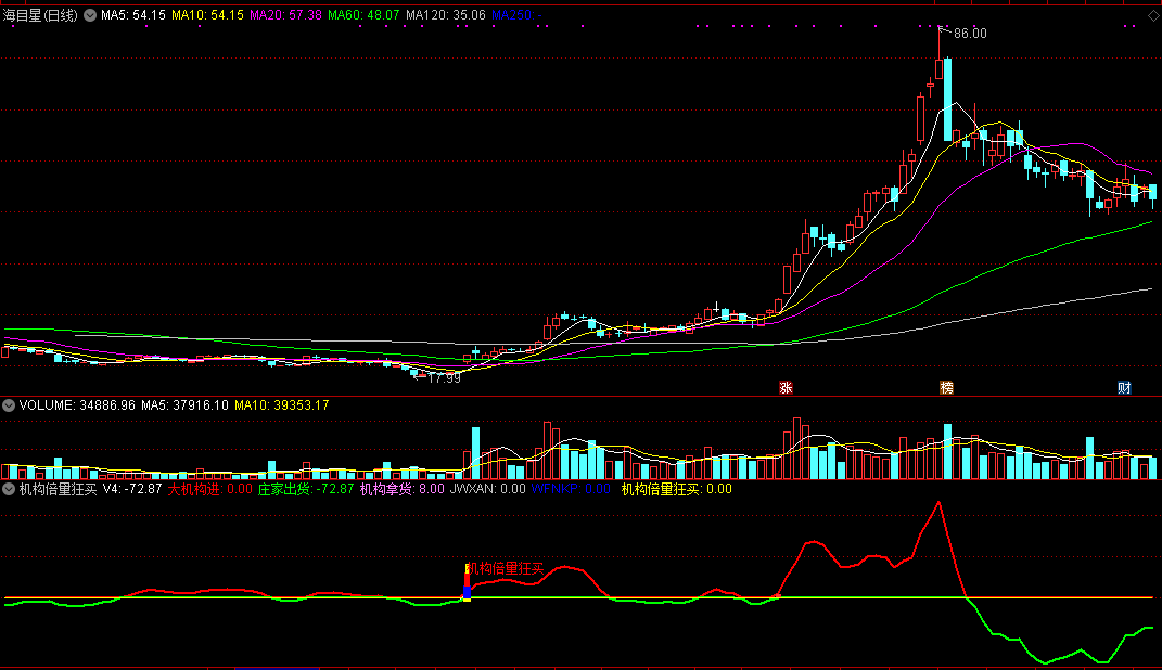 【机构倍量狂买】测试胜率95.99%，短线介入2-3天，追击强势股！