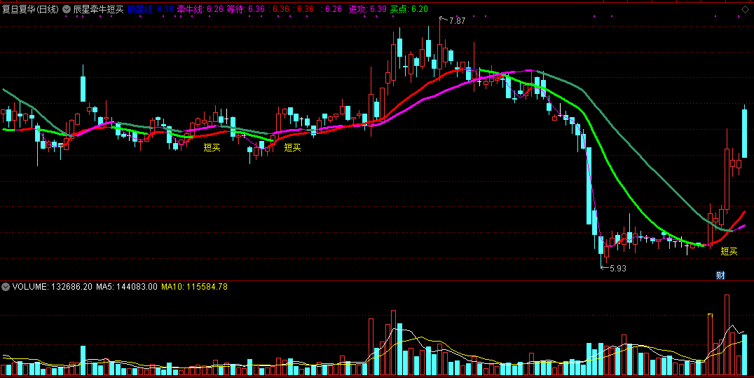 辰星牵牛短买主图指标，珍藏短线指标，短线买入牵牛