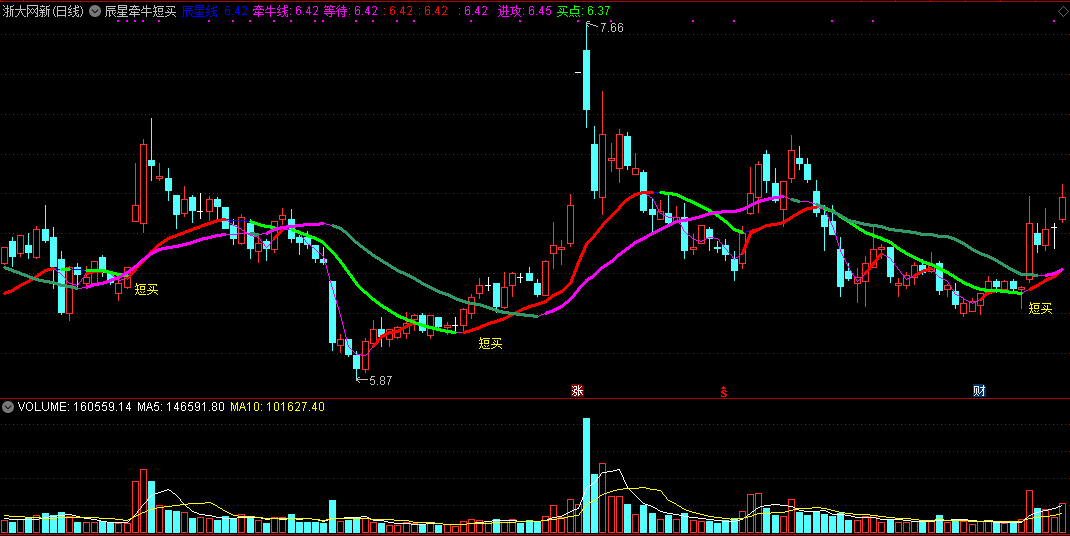 辰星牵牛短买主图指标，珍藏短线指标，短线买入牵牛