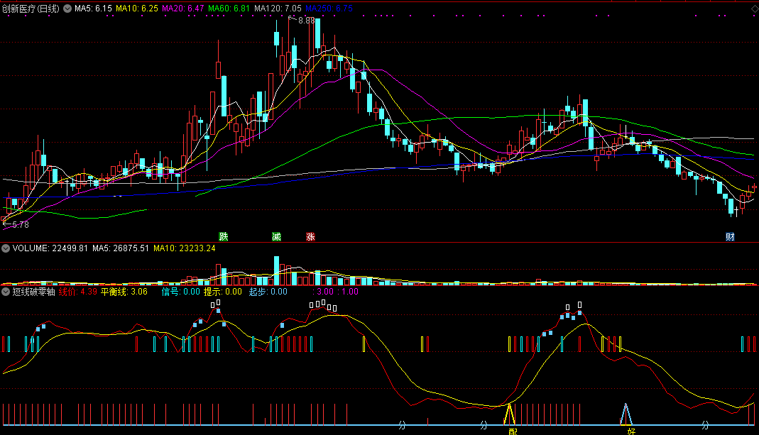 通达信短线破零轴副图指标 零轴分强弱 无未来 源码 实测图