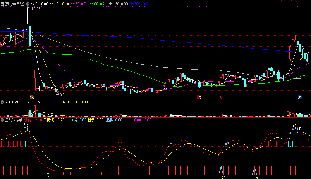 通达信短线破零轴副图指标 零轴分强弱 无未来 源码 实测图