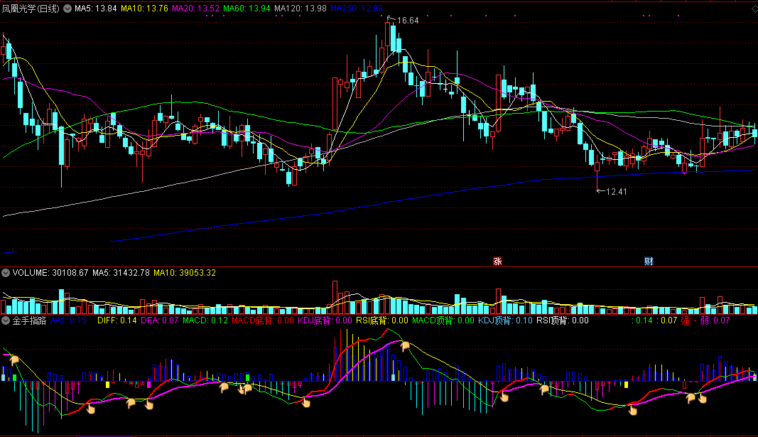 【金手指路】副图指标，指明买还是卖，出入心里有数！
