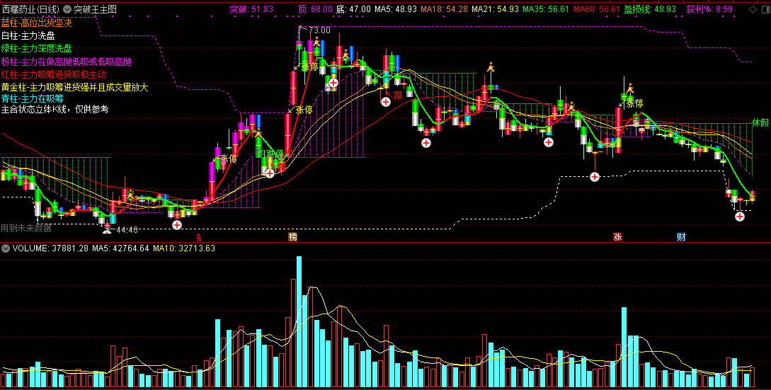 突破王主图（通达信公式 主图 指标源码 实测图）
