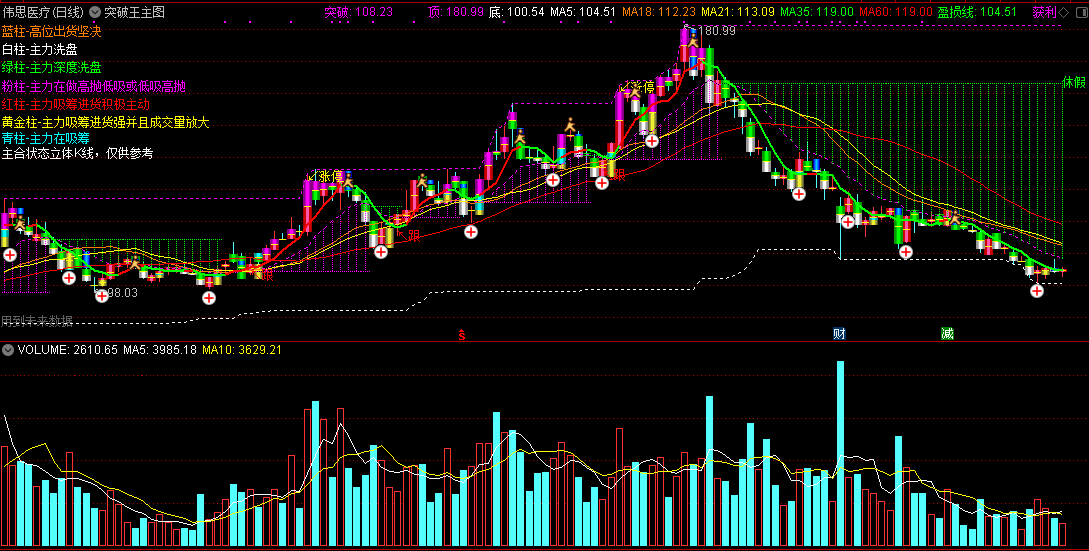 突破王主图（通达信公式 主图 指标源码 实测图）