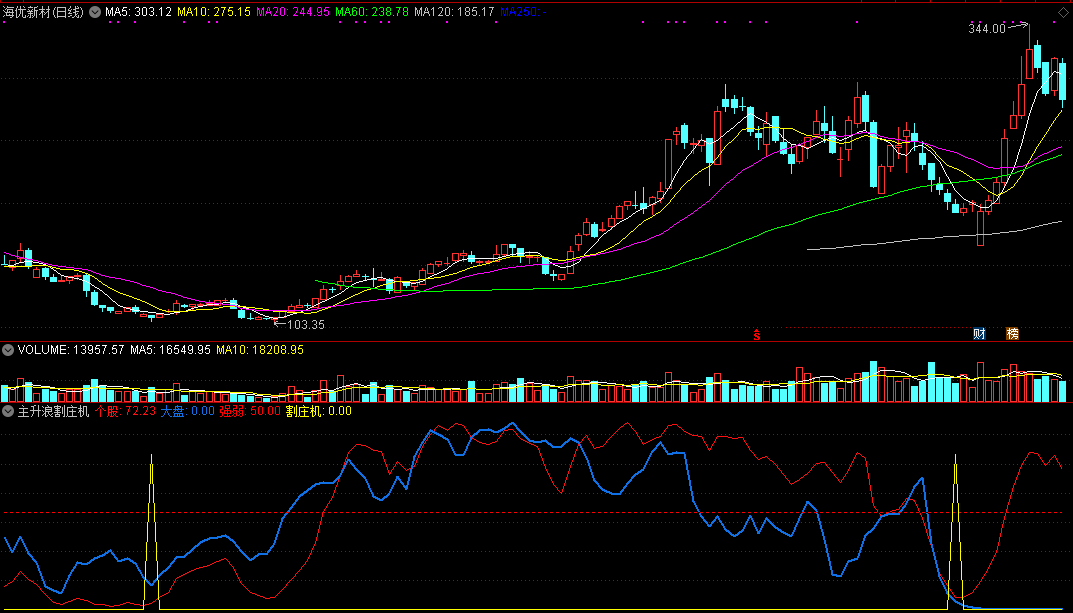 主升浪割庄机副图指标，潜入主升，收割庄家筹码！
