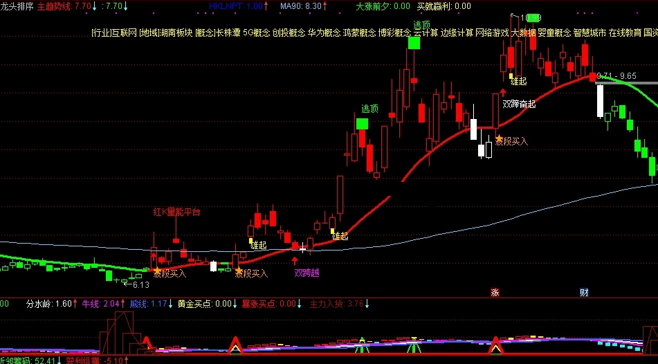 龙头排序主图/排序指标 选出共振股票 通达信 源码 无未来函数