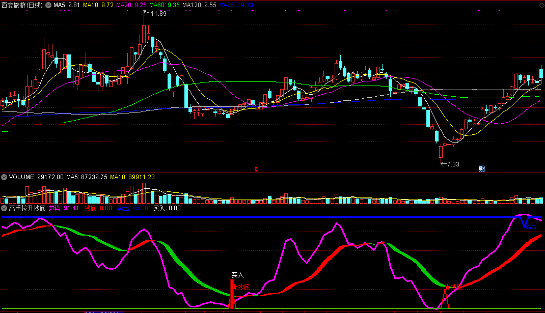 高手拉升抄底（通达信指标 副图 公式源码 实测图）