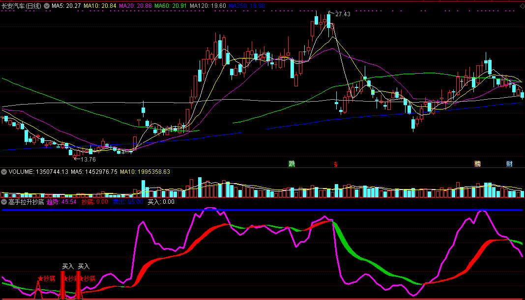 高手拉升抄底（通达信指标 副图 公式源码 实测图）