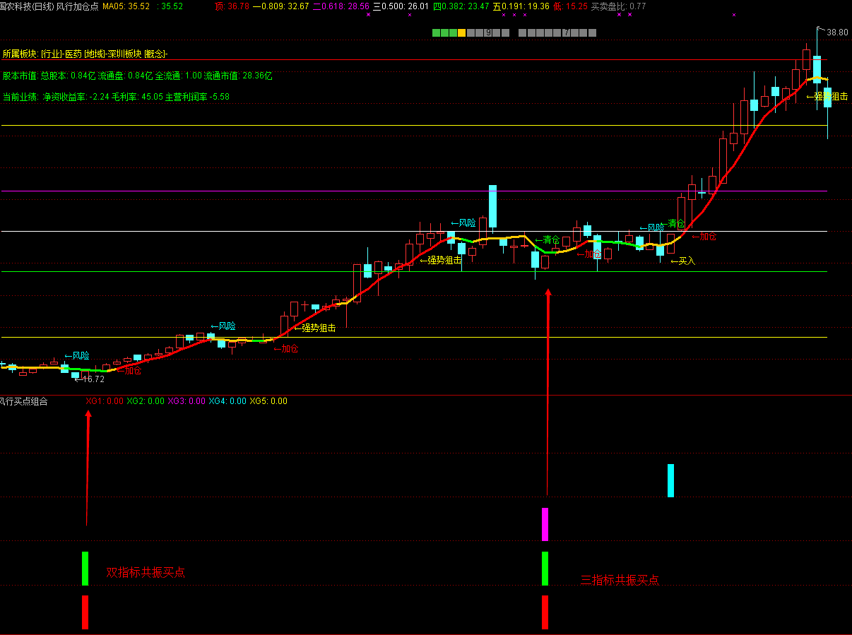 神奇的买点共振副图指标（风行买点组合+通达信选股公式）