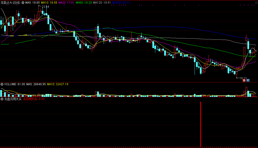 同花顺洗盘完明天买副图指标公式